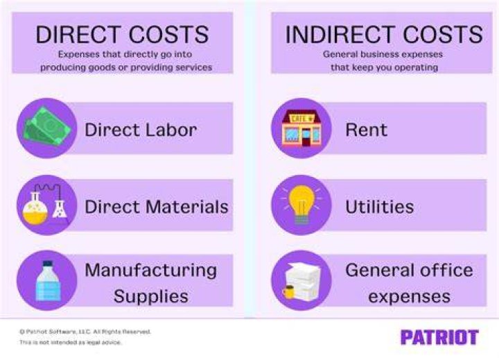 Are direct materials a direct cost?