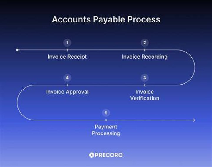 Are invoices sent to accounts payable?