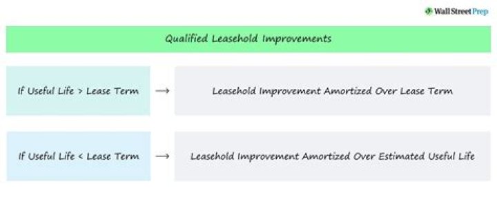 Are leasehold improvements fixtures?