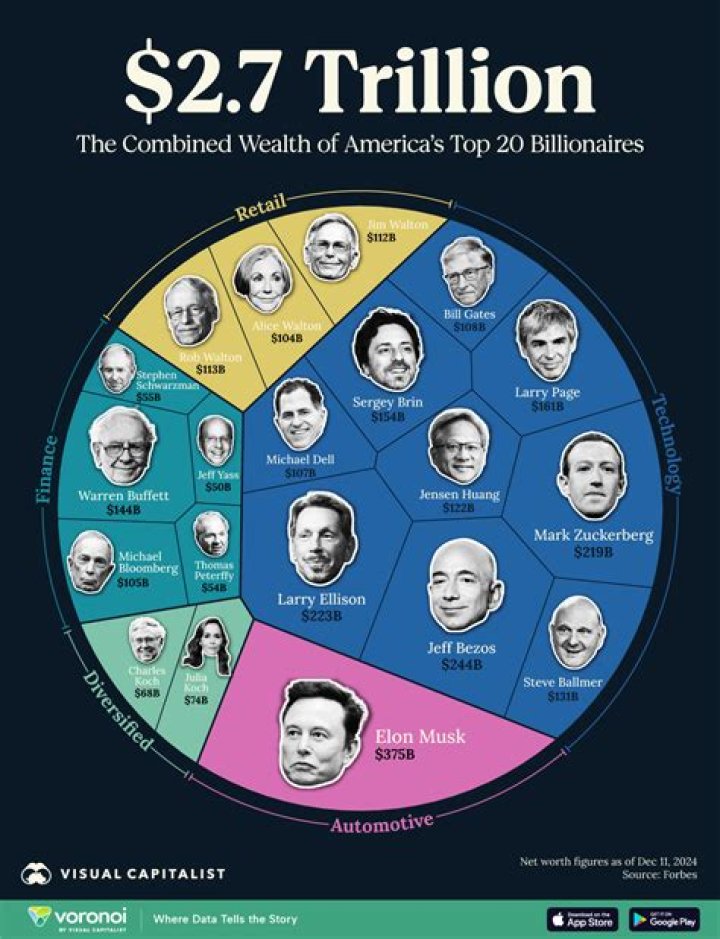Are most American billionaires self made?