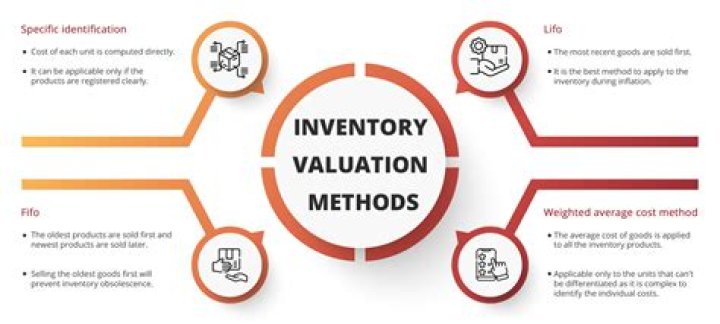 Are product costs included in inventory valuation?