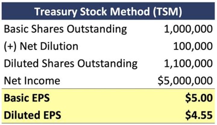 Are Treasury Stocks tax deductible?