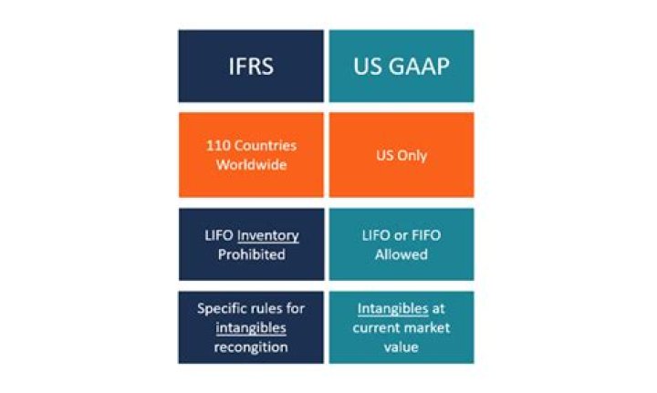 Are US companies required to use GAAP?