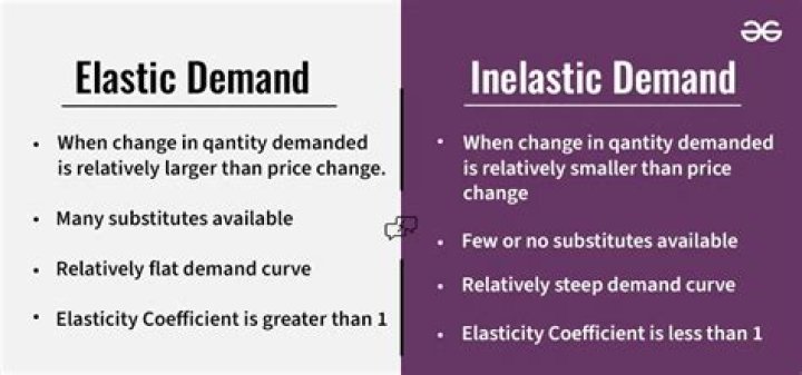 Are used cars elastic or inelastic?