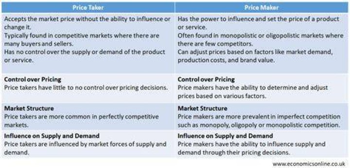 Can a price taker practice price discrimination?