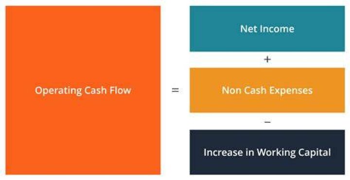 Can cash flow be lower than net income?