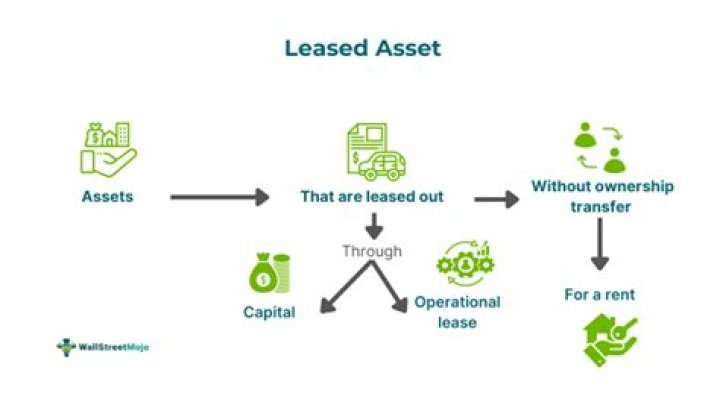 Can fixed assets be leased?