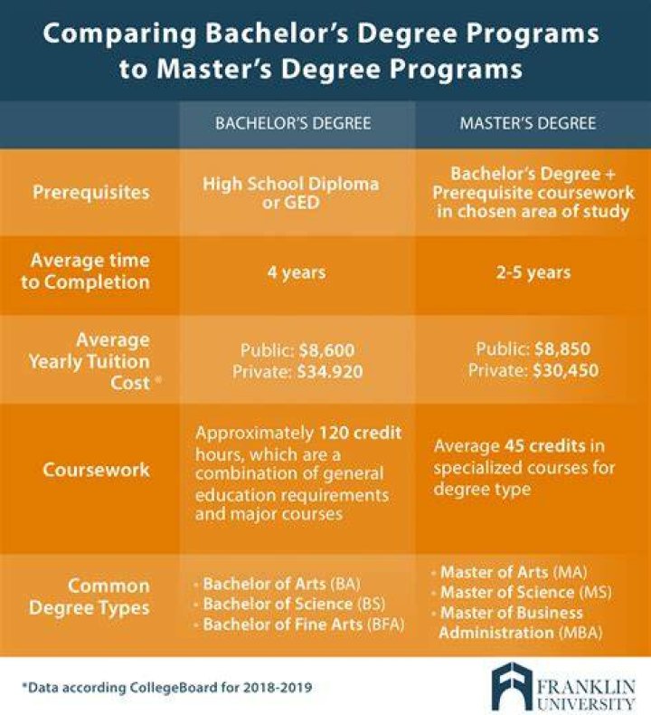 Can I get a masters in nursing with a bachelors in business?