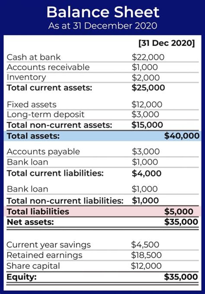 Can the balance sheet tell me if my business is doing well?