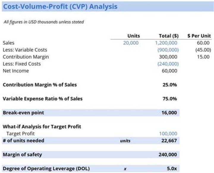 Can we use cvp analysis for non profit organizations?