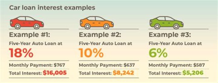 Do car loans use compound interest?
