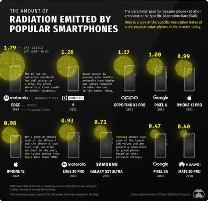 Do cell phones give off radiation?