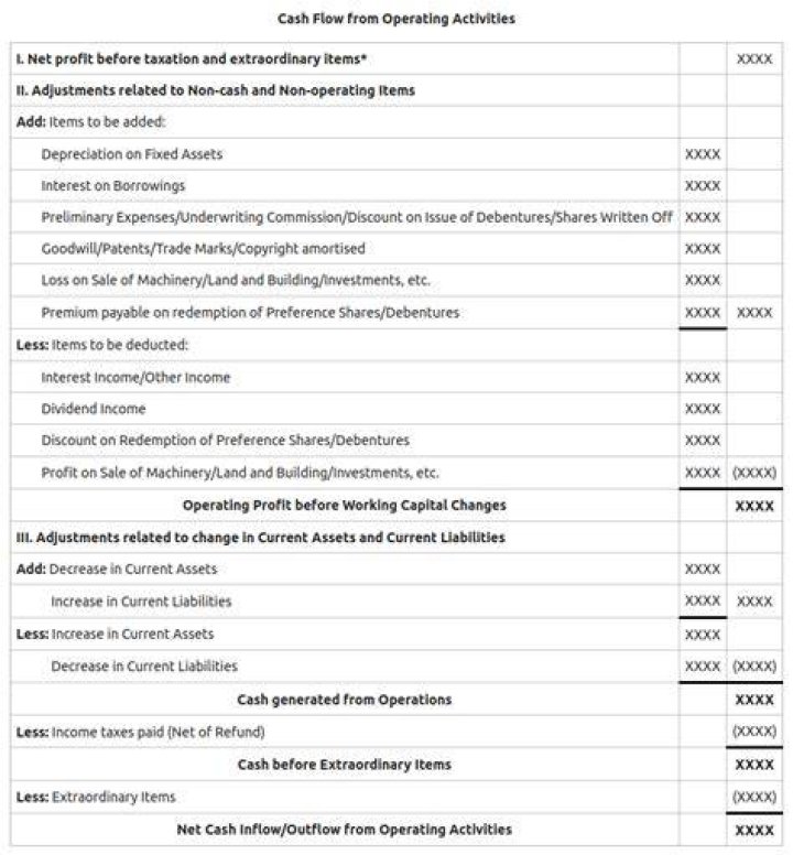 Do changes in current assets affect cash flow?