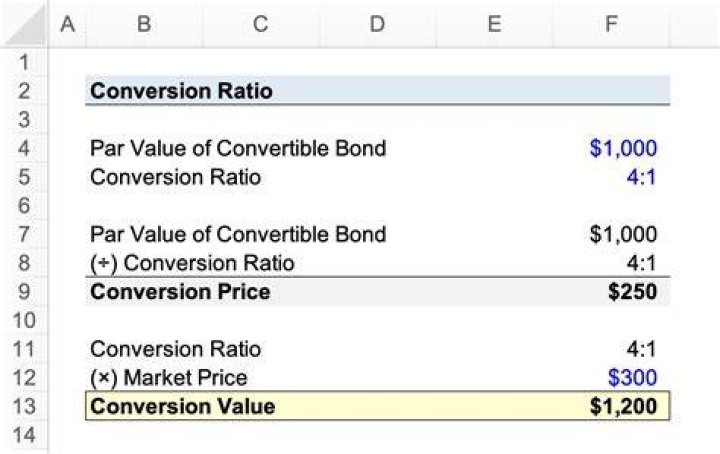 Do convertible bonds have higher price?
