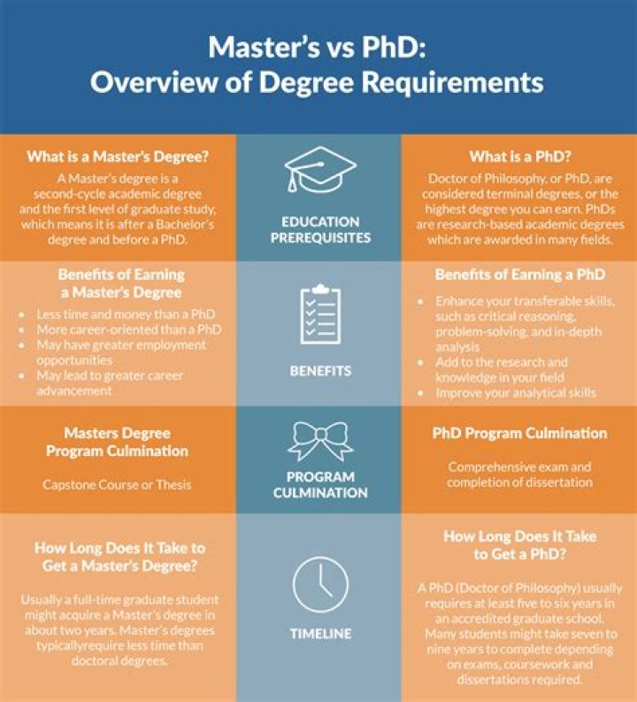 Do doctoral programs require a masters?