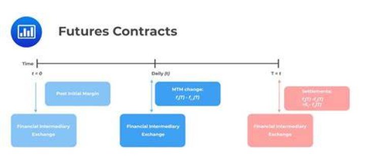 Do futures contracts trade on financial exchange?