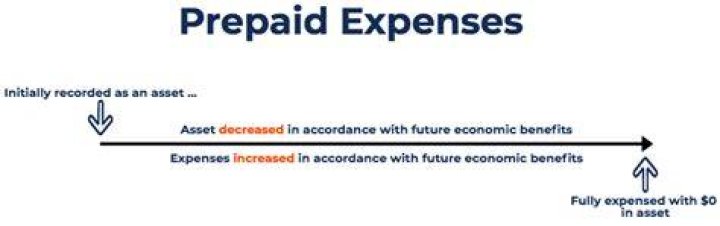 Do prepaid expenses expire?