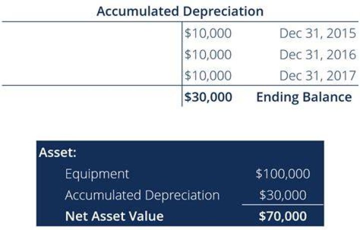 Do we credit or debit accumulated depreciation?