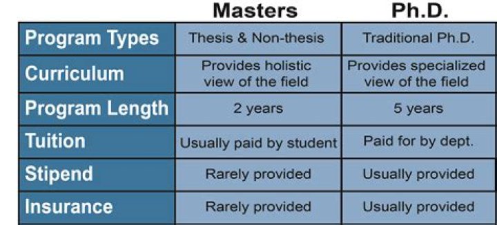 Do you need a masters to get a PhD in education?