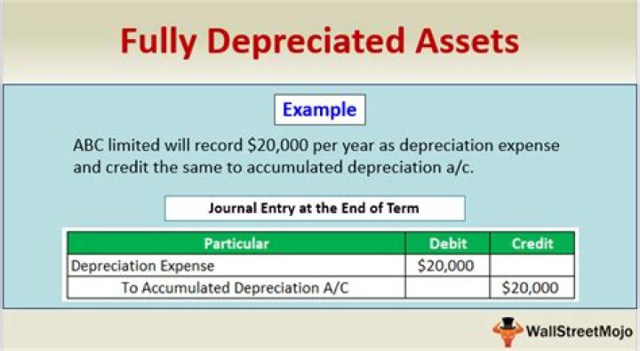 Do you need to write off fully depreciated assets?
