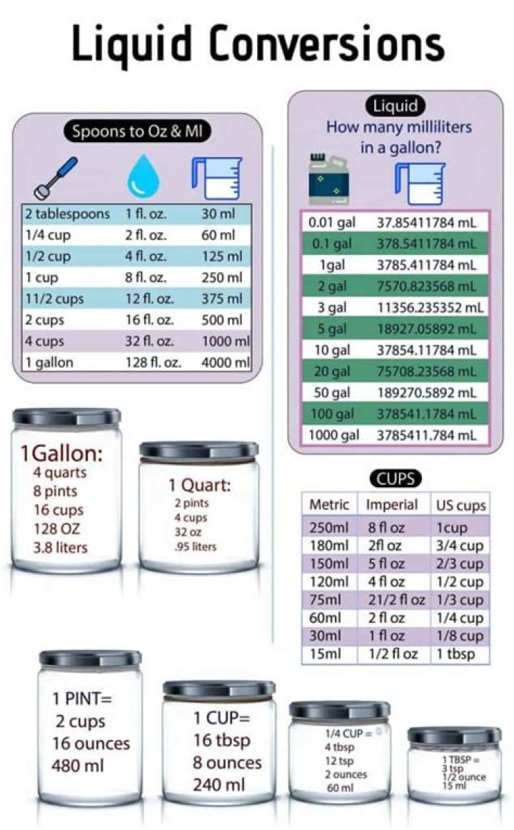 Does 64 ounces equal 1 gallon?
