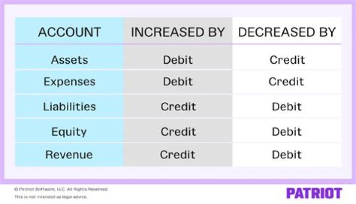Does a liability increase with a credit?