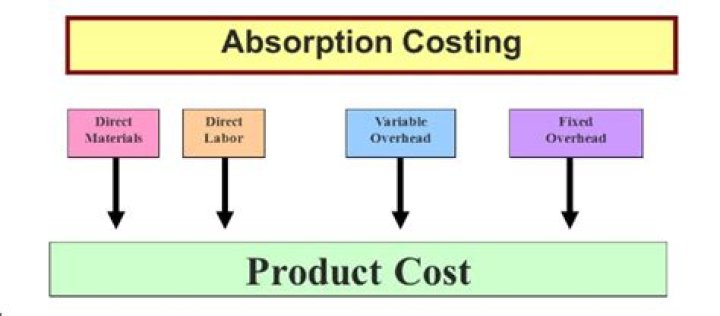 Does absorption costing affect net income?
