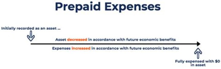 Does an increase in prepaid expenses cash flow?