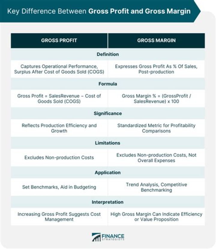 Does cost of sales include gross profit?