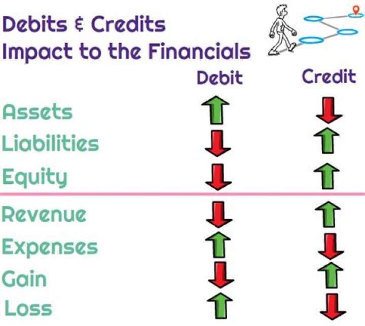 Does credit increase or decrease liabilities?