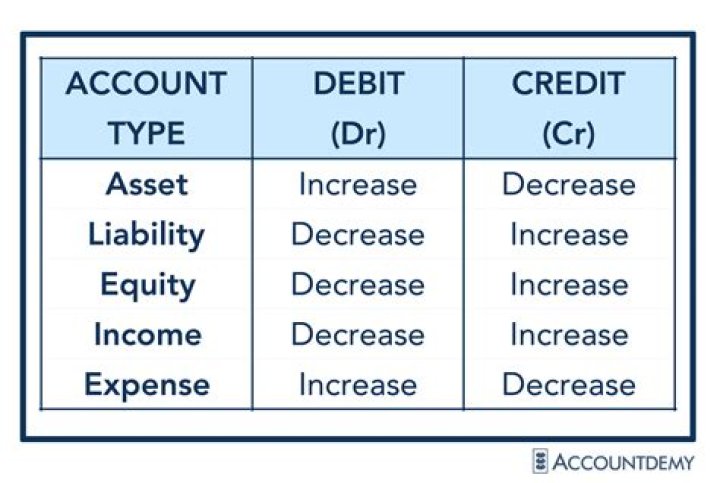 Does debit mean increase and does credit mean decrease?