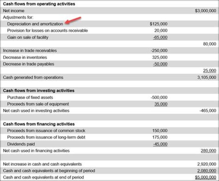 Does depreciation expense increase or decrease cash flow?