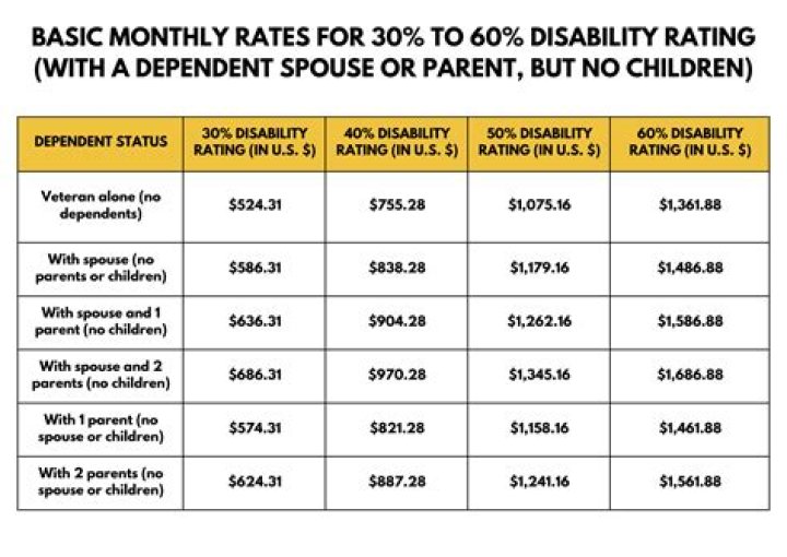 Does disability transfer to spouse?