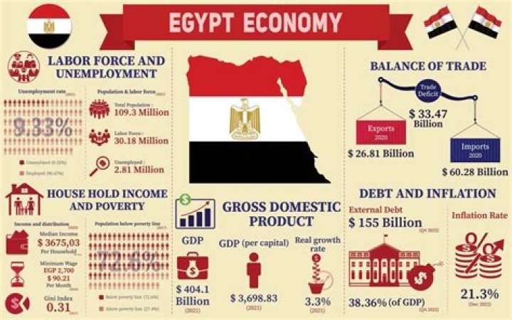 Does Egypt have a command economy?