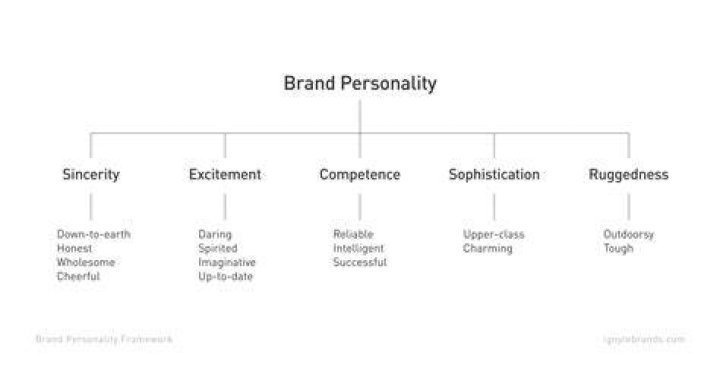 Does Google have a brand personality?
