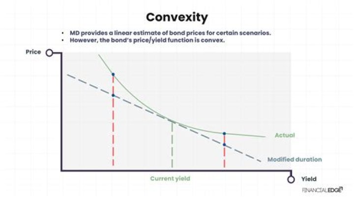 Does higher coupon rate mean higher yield?