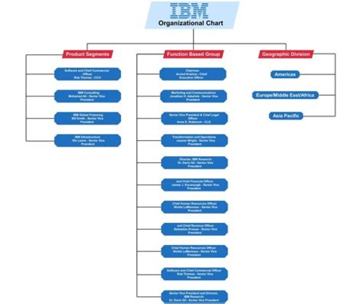 Does IBM still exist 2020?