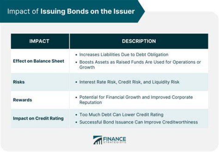 Does issuing bonds affect income statement?