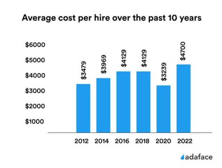 Does it cost more to hire a new employee?