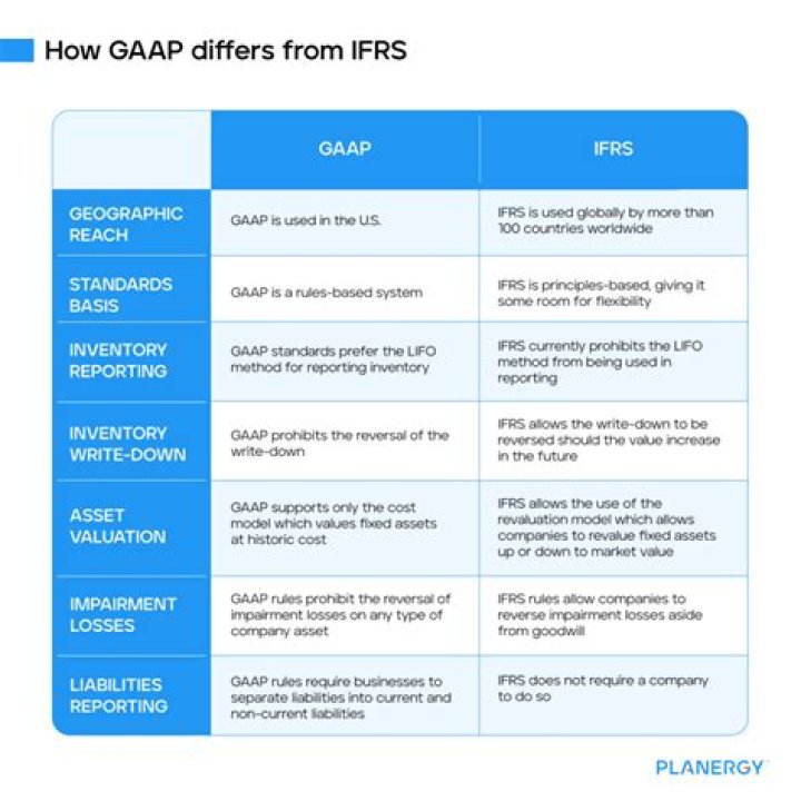 Does Mexico follow GAAP or IFRS?