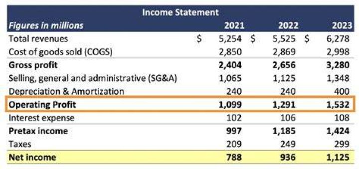 Does operating profit include tax and interest?