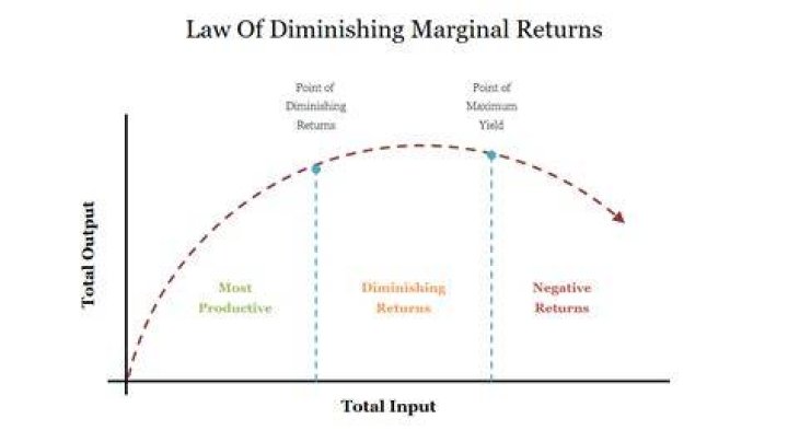 Does the law of diminishing marginal returns apply in the short run?
