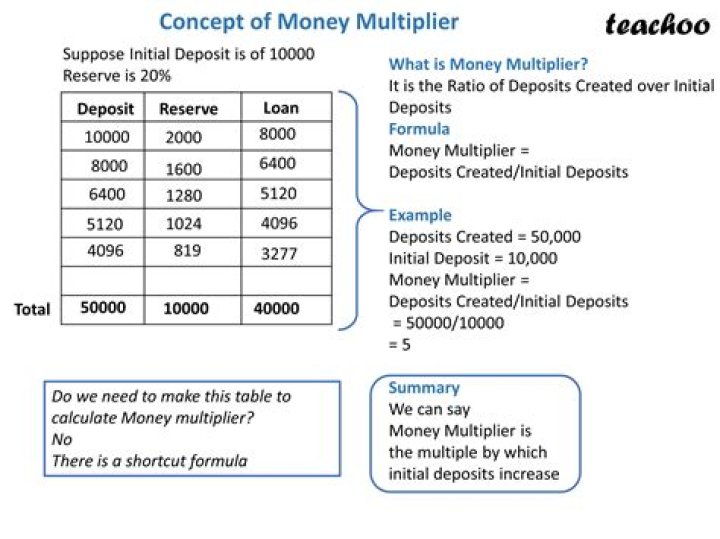 Does the money multiplier increase or decrease?