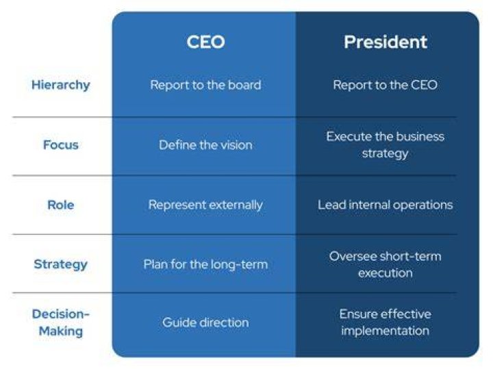 Does the president report to the CEO?