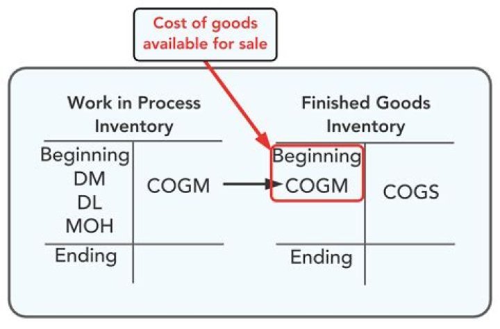 Does the process costing system use the finished goods inventory account?