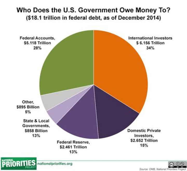 Does the United States owe Canada money?