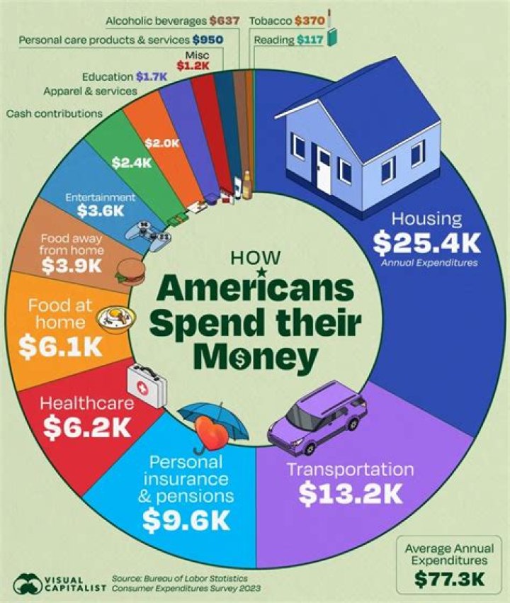 Does the US spend the most money on military?