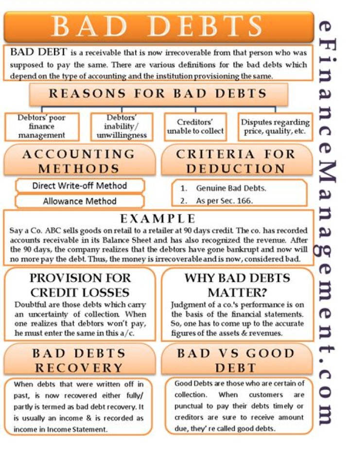 How are bad debts treated in accounting?