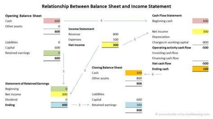 How are balance sheet income statement and cash flow related?