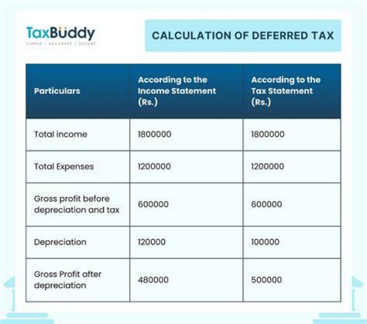 How are deferred taxes calculated?